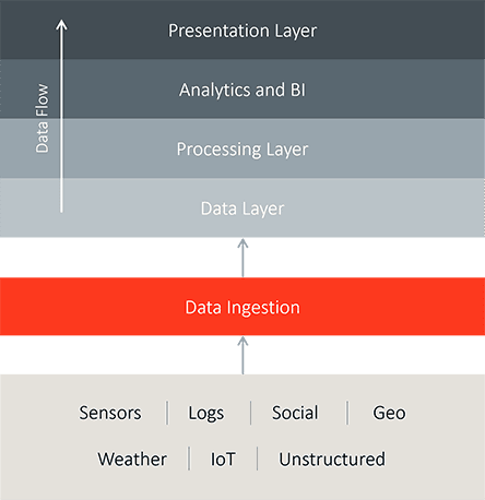 Big Data Flow